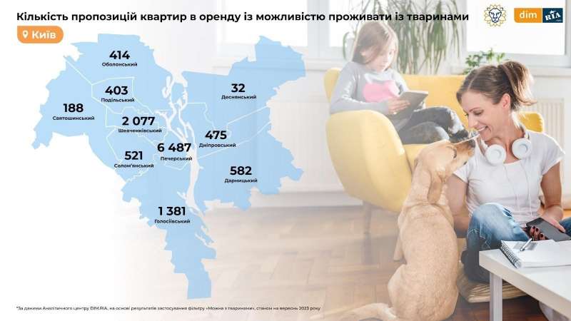 Найменше на Одещині. В Україні лише 22% квартир під оренду pet-friendly — дослідження