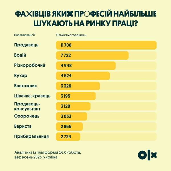 Фахівців яких професій найбільше шукають на ринку праці та скільки платять