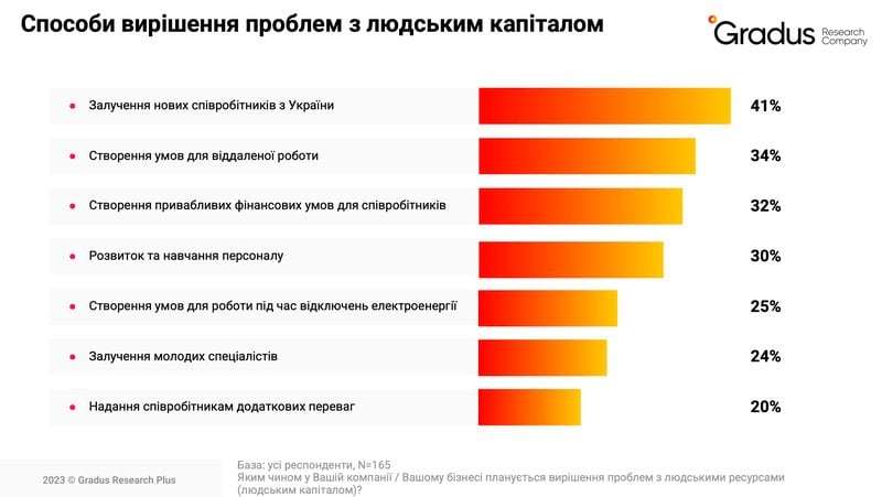 Як міграційні процеси впливають на бізнес під час другого року війни — Gradus Research