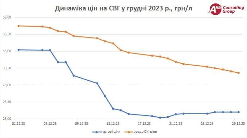 Мінус 20%. В Україні впали ціни на автогаз