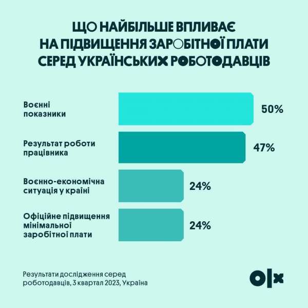 Прокат замість купівлі. В OLX розповіли, на чому зараз економлять українці