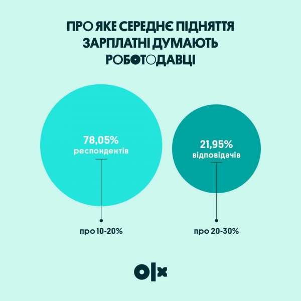 Прокат замість купівлі. В OLX розповіли, на чому зараз економлять українці