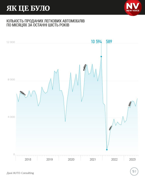 Велике поповнення у приватних гаражах. Скільки нових авто купили українці у цьому році